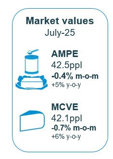 AMPE and MCVE down slightly